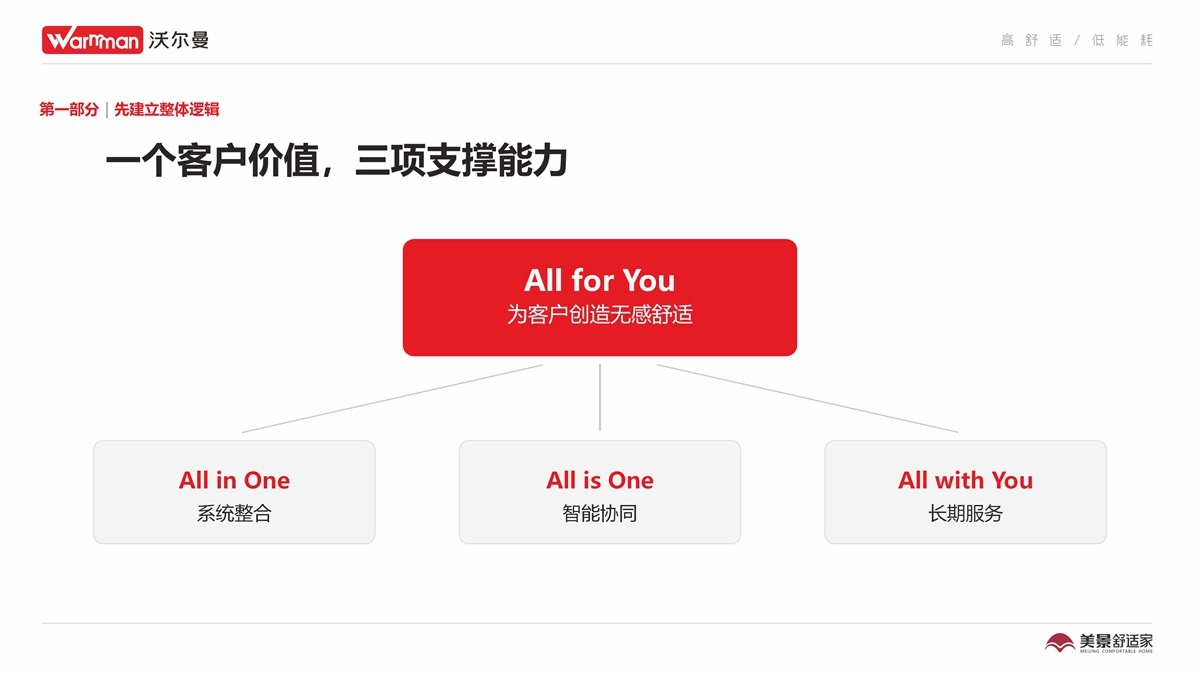 一个客户价值,三项支撑能力 一个客户价值,三项支撑能力